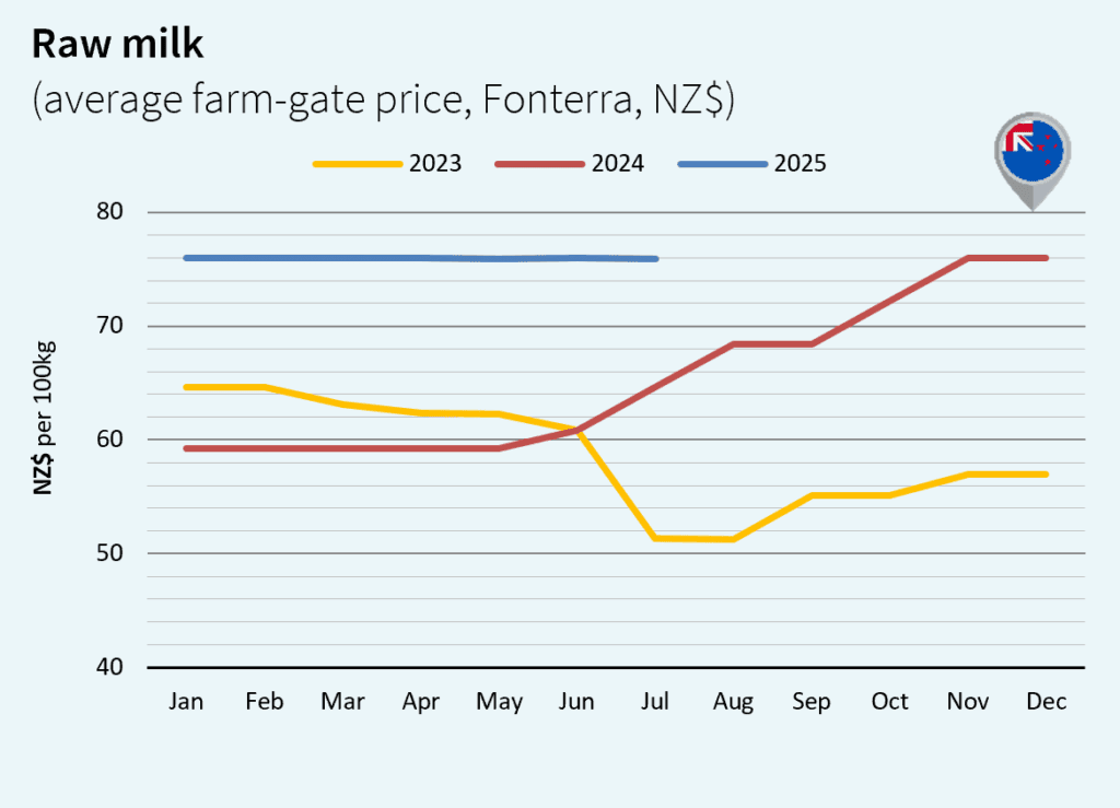 milk market New Zealand august 2025