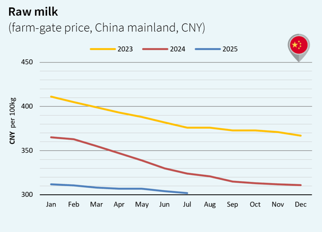 milk market China CNY august 2025