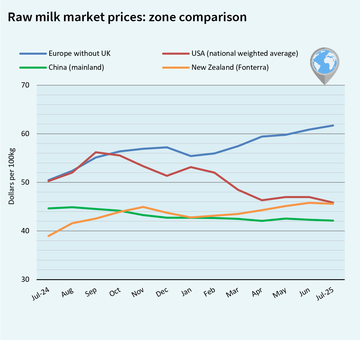 milk market global august