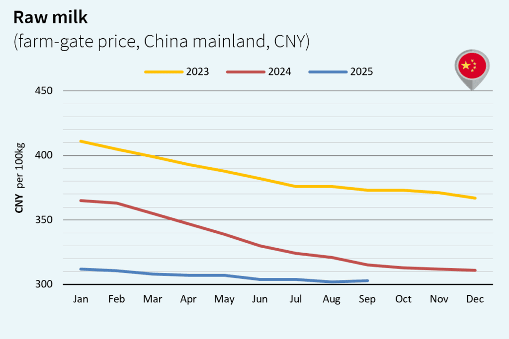 milk market China september 2025