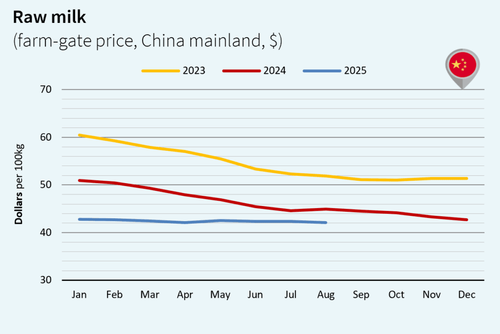 milk market China dollar september 2025