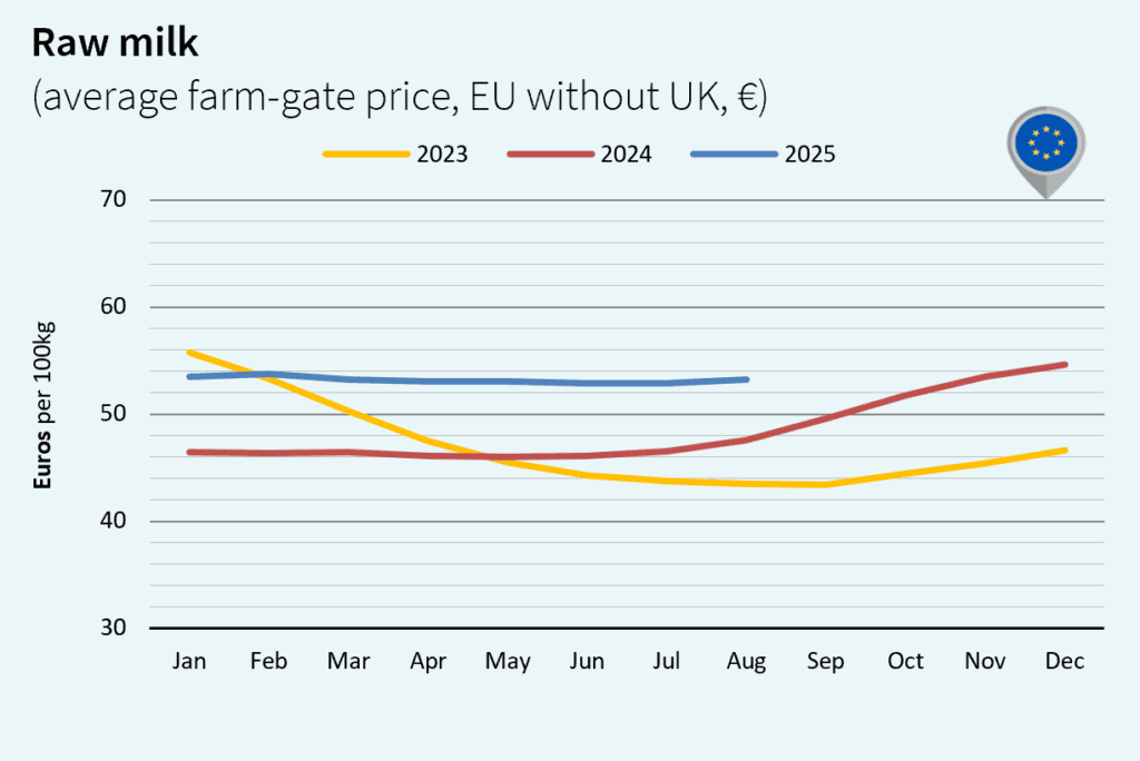milk market Europe euro september 2025