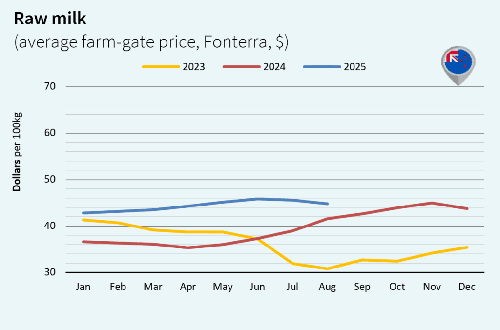 milk market New Zealand dollar september 2025