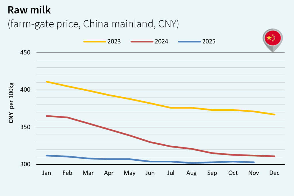 milk market global december 2025 China CNY