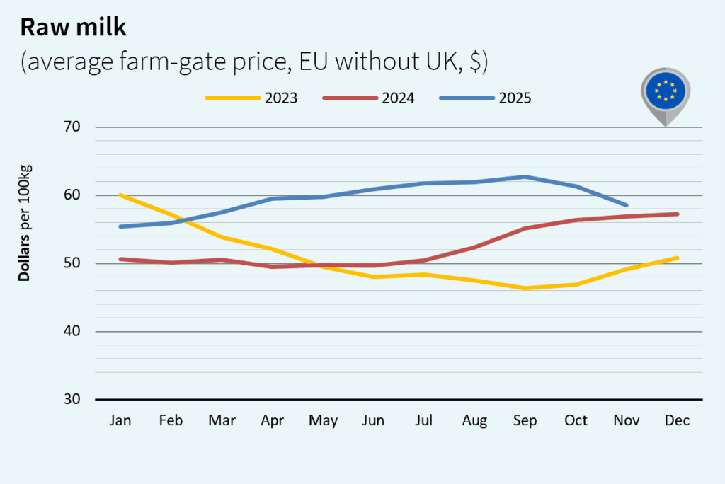 milk market global december 2025 Europe Dollar