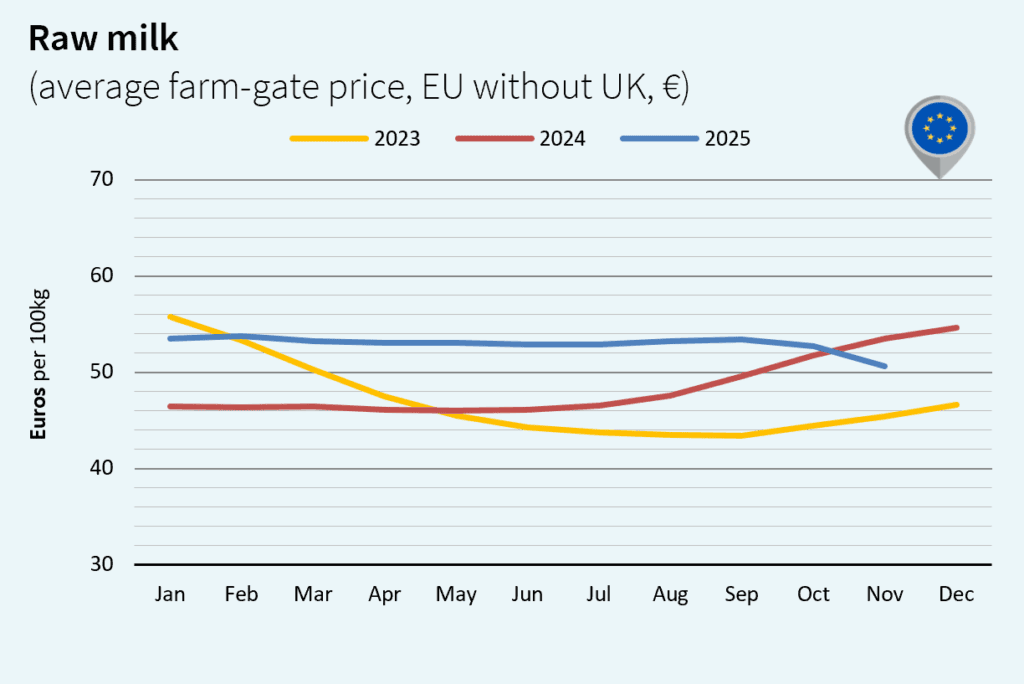milk market global december 2025 Europe euro