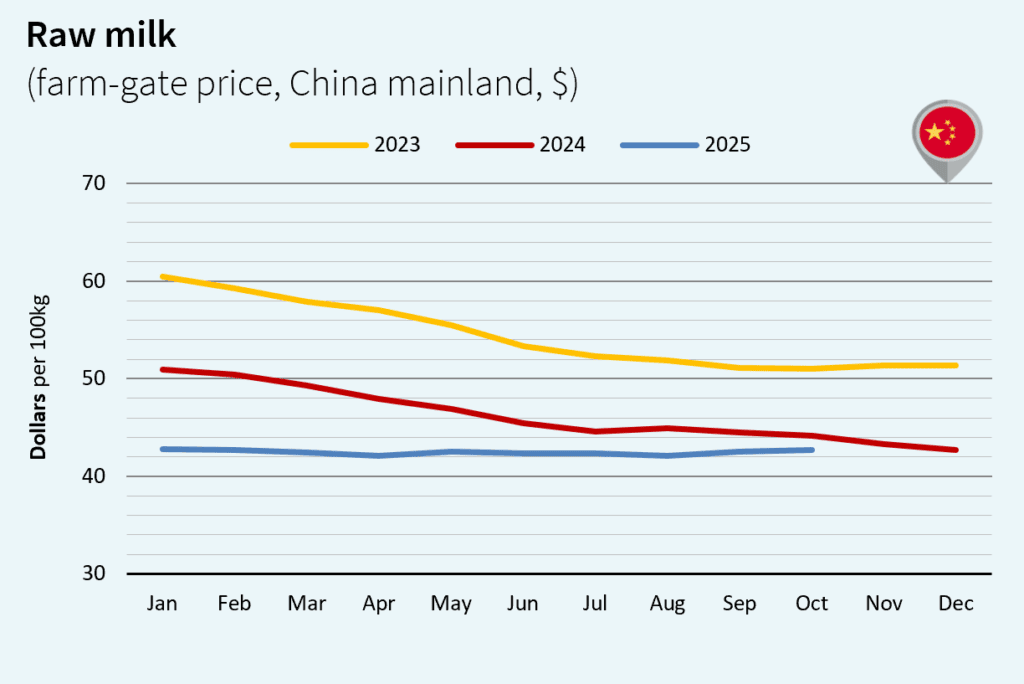 milk market global november 2025 China Dollar