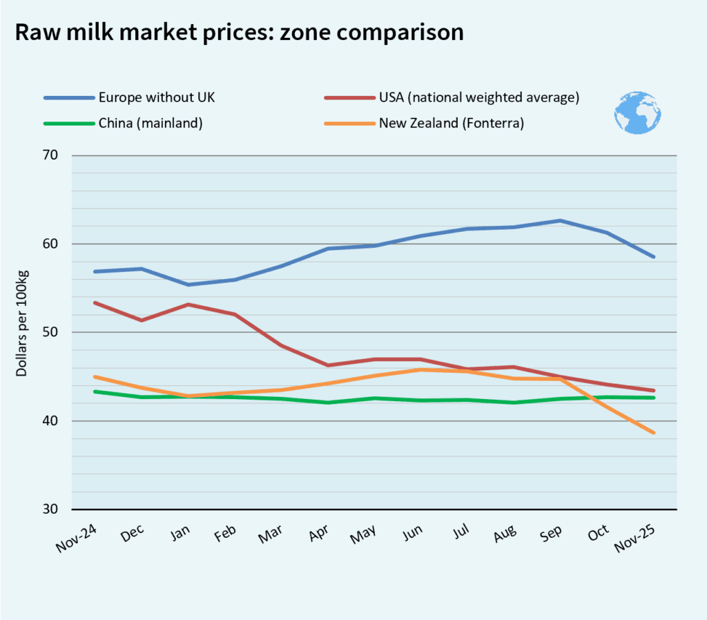 milk market global dicember 2025