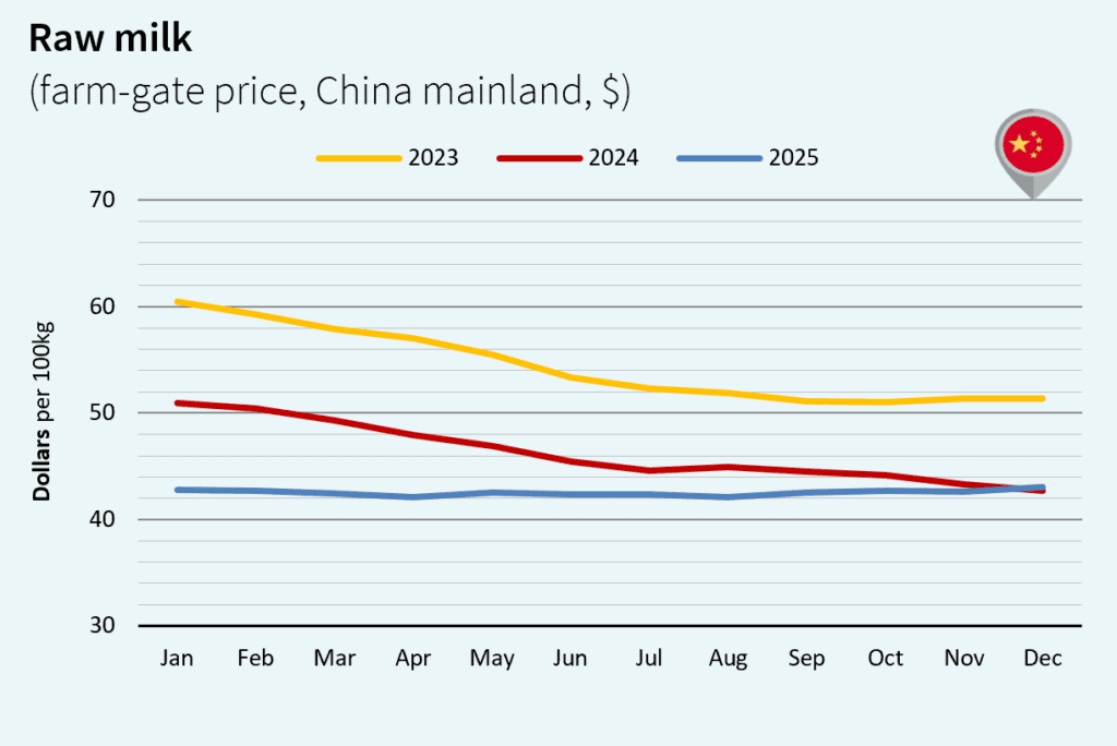 milk market global january 2026 China Dollar