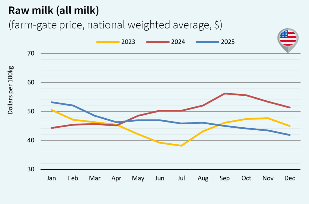 milk market global January 2026 EEUU