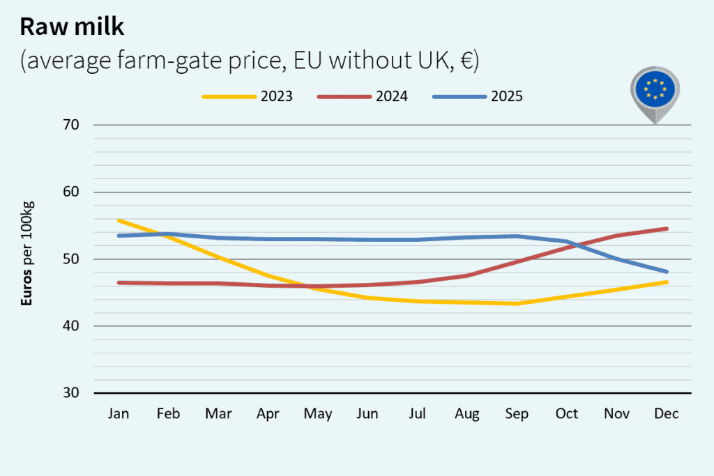milk market global January 2026 Europe Euro