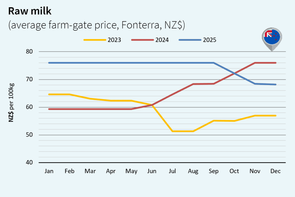 milk market global january 2026 New Zealand NZS