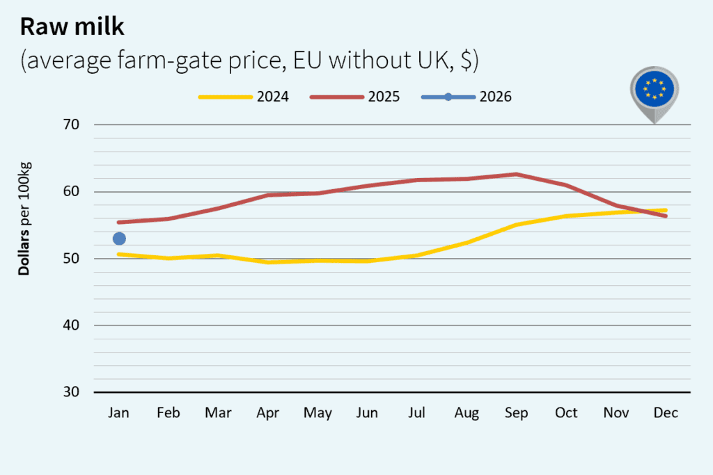 milk market global February 2026 Europe Dollar