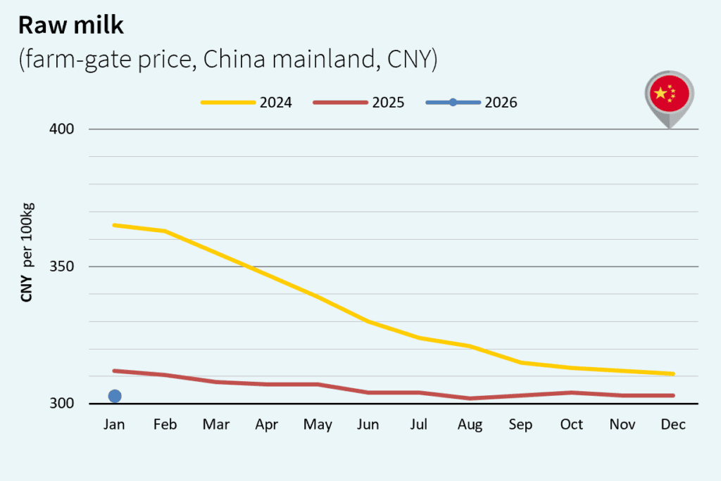 milk market global february 2026 China CNY