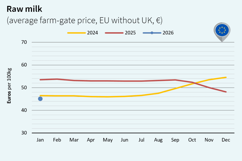 milk market global February 2026 Europe euro