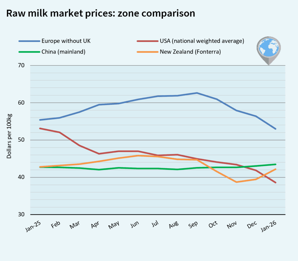 milk market global february 2026