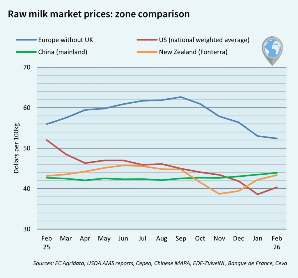 milk market global March 2026