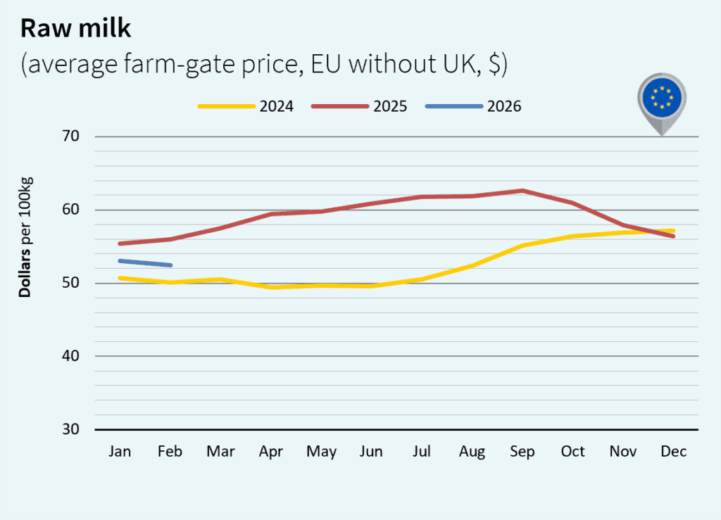 milk market global March 2026 Europe Dollar