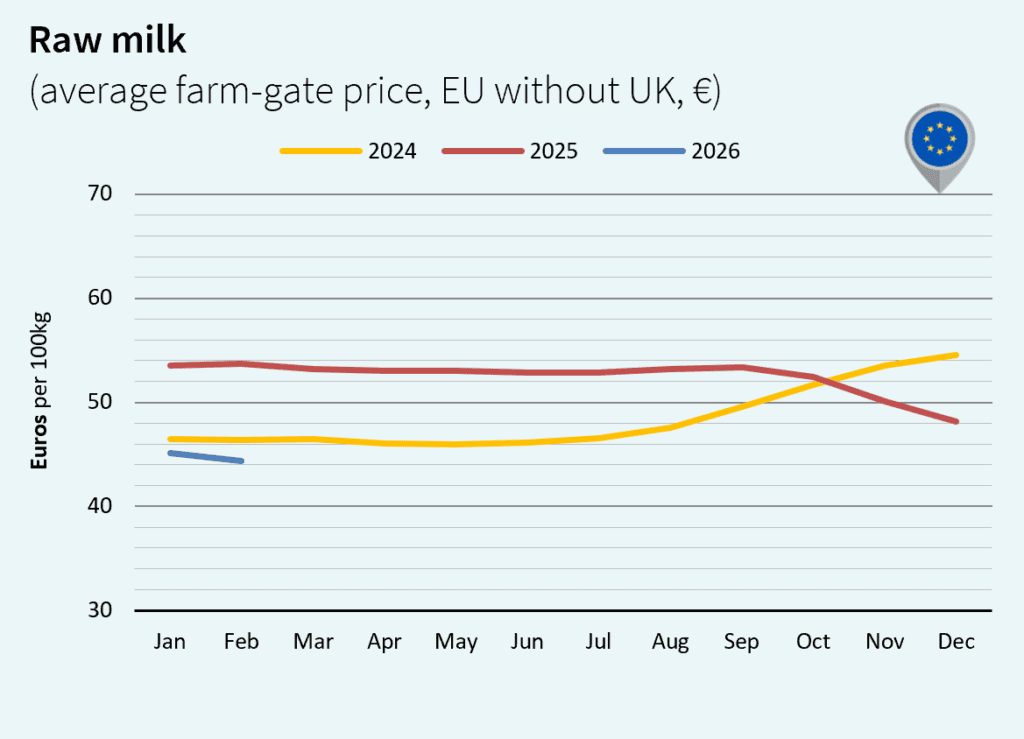 milk market global March 2026 Europe Euro