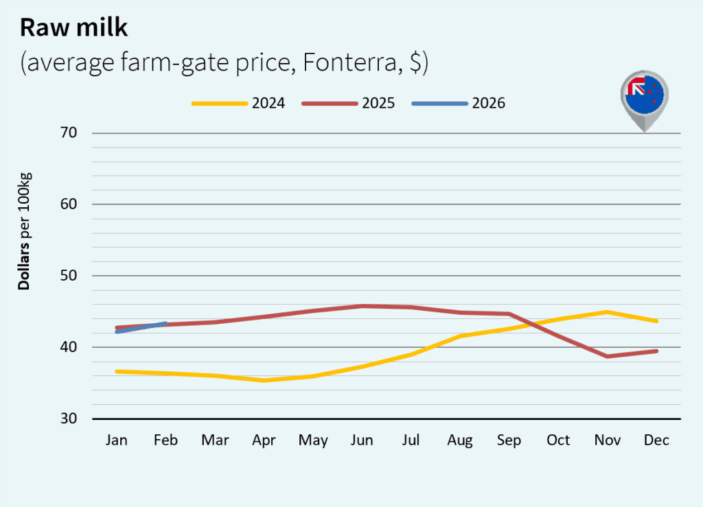 milk market global march 2026 New Zealand Dollar