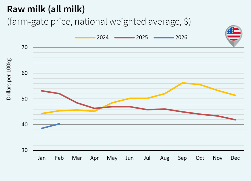 milk market global march 2026 EEUU