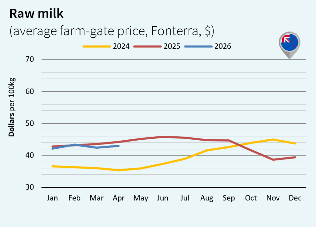 milk market global may 2026 New Zealand dollar 